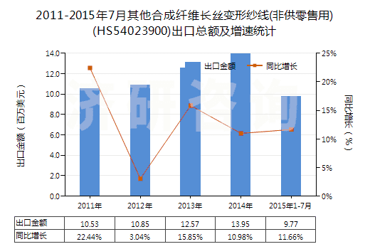 2011-2015年7月其他合成纖維長絲變形紗線(非供零售用)(HS54023900)出口總額及增速統(tǒng)計